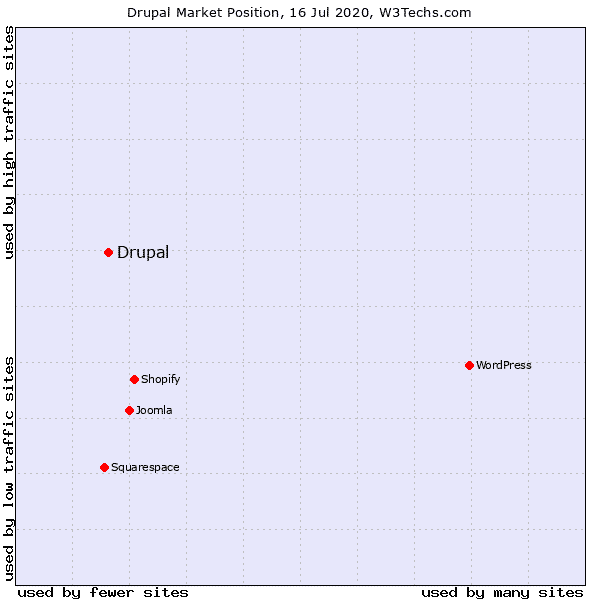 Drupal vs WordPress usage chart